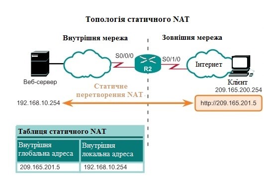 Топологія статичного NAT